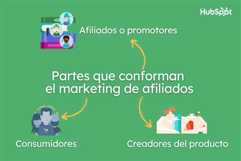 Marketing De Afiliados Qu Es C Mo Funciona Y Ejemplos Sociment