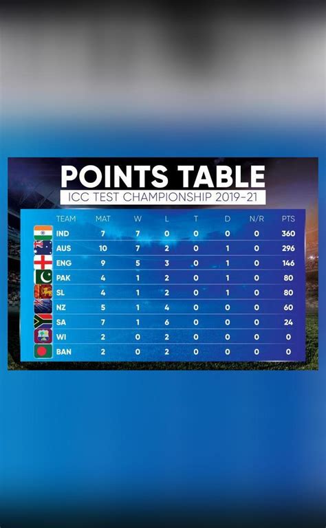 Test Championship Points Table - 2019-2021 ICC World Test Championship ...