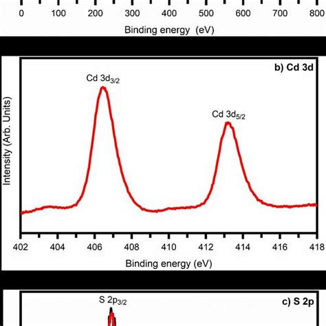 A Xps Survey Spectra For Cds Ncs B And C Highresolution Xps