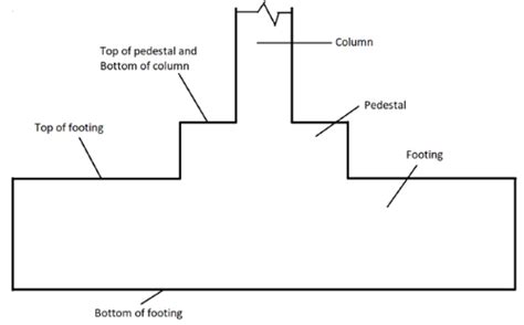 What Is Pedestal Functions Of Pedestal Methods Of Construction