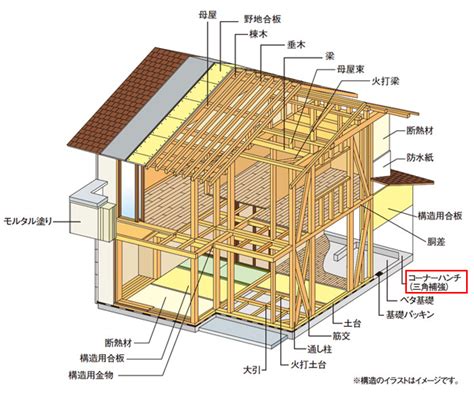 木造在来軸組工法 聖建設株式会社