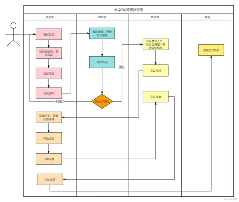 产品必备技能：使用processon绘制流程图泳道图andaxure自定义元件库 Csdn博客