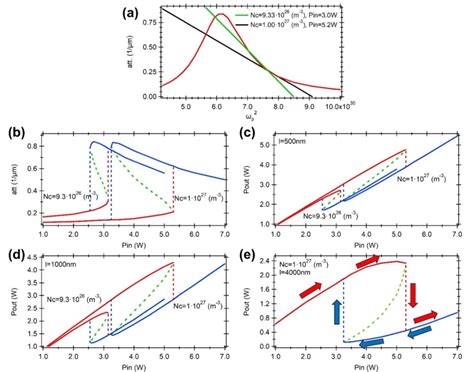 A Illustration Of Bistability And Switching For Different Optical