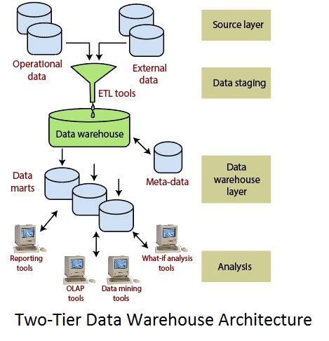 Data Warehouse Architecture