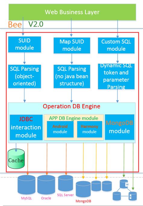 Bee Bee Is An Ai Easy And High Efficiency Orm Codekk Androidopen