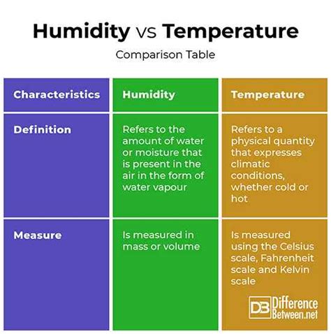 Diferencia Entre La Humedad Y La Temperatura Diffexpert