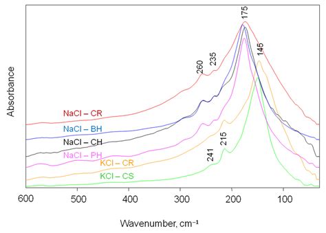 Minerals Free Full Text Use Of The Far Infrared Spectroscopy For