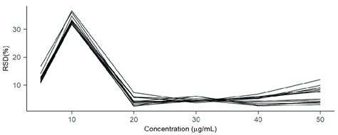 Relative Standard Deviations Rsd For The Peak Areas Precision For Download Scientific