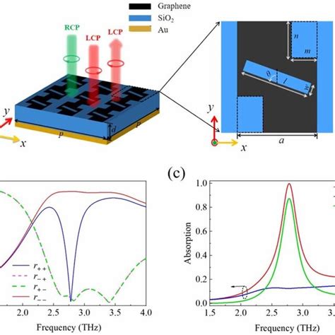 A Schematic Of The Proposed Chiral Metasurface Geometric Parameters