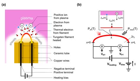 Determination Of Plasma Potential Using An Emissive Probe With Floating Potential Method