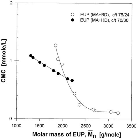 Relation Between The Critical Micelle Concentration Cmc Of Download Scientific Diagram