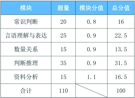 2021安徽省考行测分值分布公务员考试网华图教育