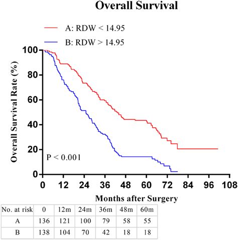 Overall Survival Os Based On Red Blood Cell Distribution Width Rdw