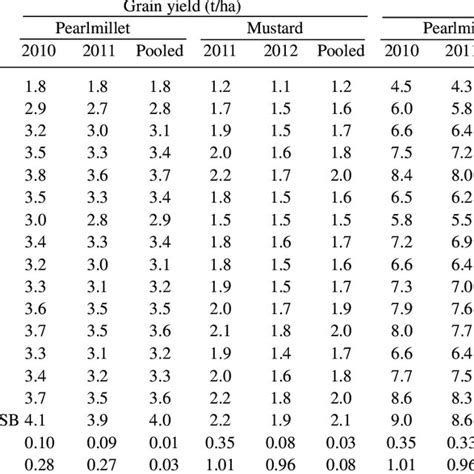 Grain And Straw Yield T Ha As Affected By Integrated Nutrient Download Scientific Diagram