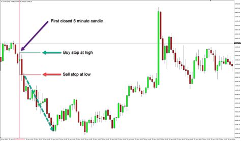 How To Trade The Opening Range Breakout Strategy Trading Systems 12