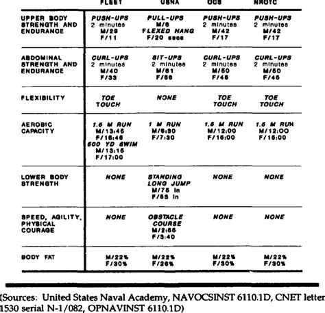 Comparison Of Physical Fitness Requirements In The Navy Fleet At The Download Table