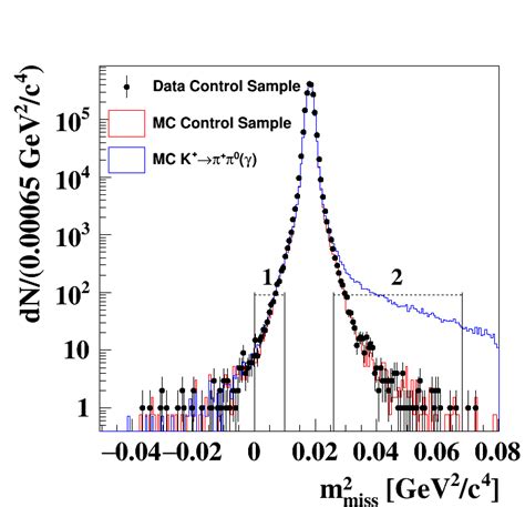 Left Reconstructed M 2 Miss Distribution Of The K → π π 0 Control