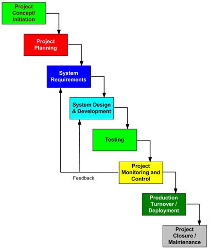 Understanding Software Development Life Cycle Documentation Sdlc