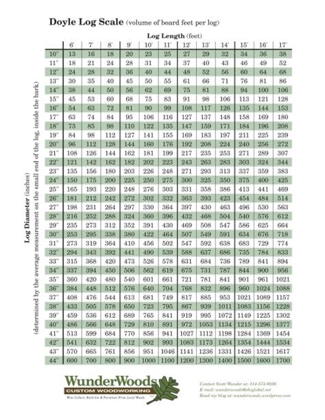 Doyle Log Scale How To Determine Board Feet In A Log Wunderwoods