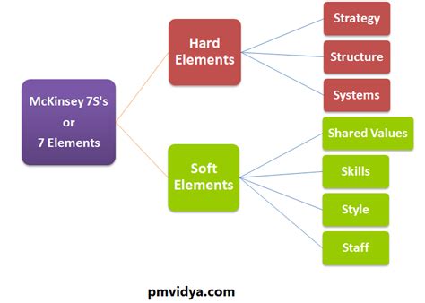 Mckinsey 7s Framework Hard And Soft Elements Pm Vidya