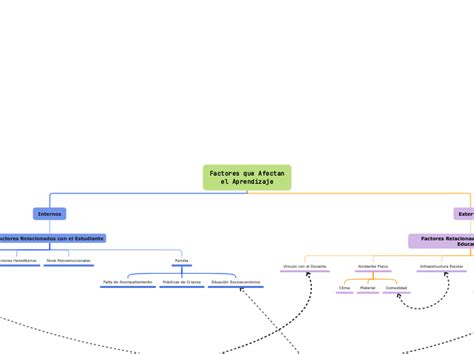 Factores Que Afectan El Aprendizaje Mind Map