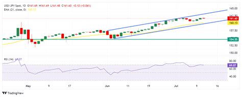 Japanese Yen Gains Ground On Rising Expectations Of Boj Rate Hike