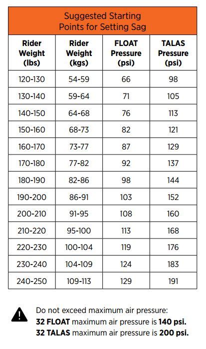 Fox Float Dps Air Pressure Chart