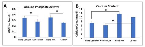 Alp Activity And Calcium Content As Markers Of Hypertrophic Download Scientific Diagram