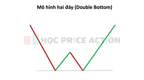 Mô hình hai đáy là gì Tìm hiểu về mô hình giá Double Bottom Học