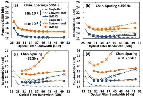 Required Osnr To Obtain Ber And Vs Channel Spacing Under