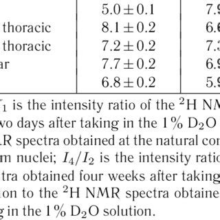 Calculated Ratios Of 2 H NMR Spectrum Intensi Ties And A Calculation