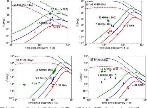 Figure From Two Component Off Axis Jet Model For Radio Flares Of