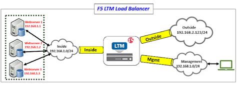 F5 Load Balancers Gtm Vs Ltm The Network Dna