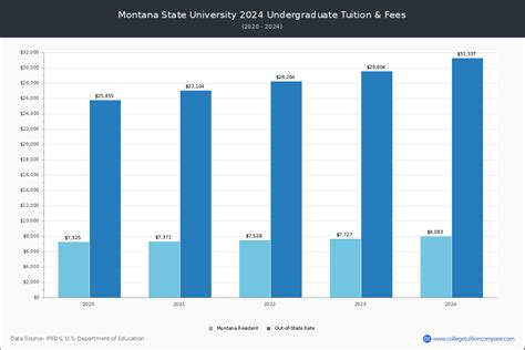 Montana State University - Tuition & Fees, Net Price