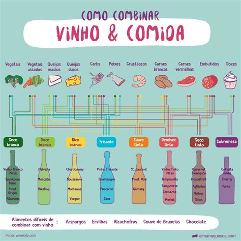 Tabela Como Harmonizar Vinho E Comida Harmonização De Vinhos Guia De Vinhos Vinhos E Queijos