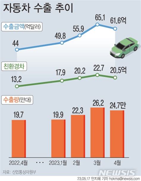 그래픽 1~4월 자동차 수출액 232억 달러 역대 최대 네이트 뉴스