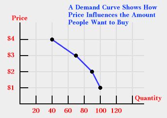 Law of Demand