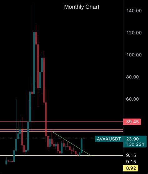 Avax Usdt Avax Chart Analysis Looking Good Mdt On Binance Square