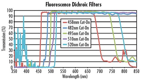 Fluorescence Dichroic Filters Edmund Optics