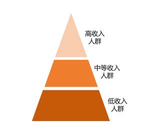 金字塔型社会 搜狗百科