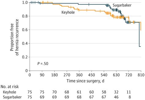 Open Retromuscular Sugarbaker Vs Keyhole Mesh Placement For Parastomal