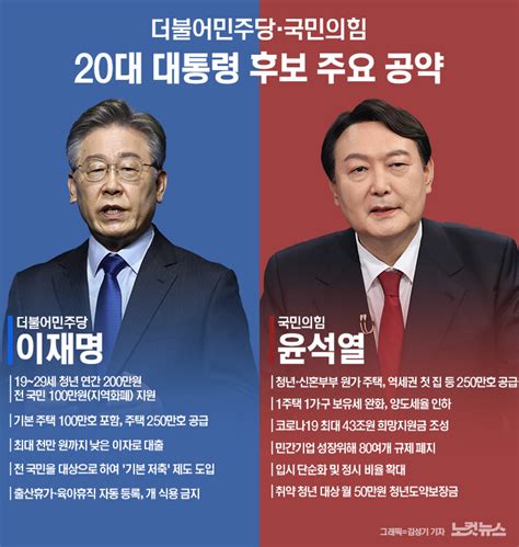 격돌 확정 이재명 vs 윤석열 주요공약은 그래픽뉴스 노컷뉴스