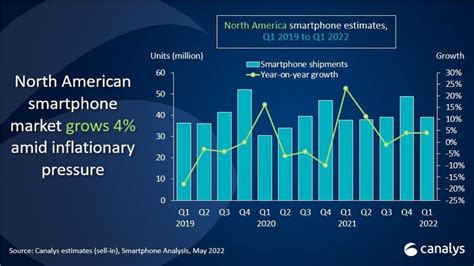 North American Smartphone Shipments Grew Steadily In Q With