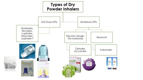 Basics of Inhalation Devices