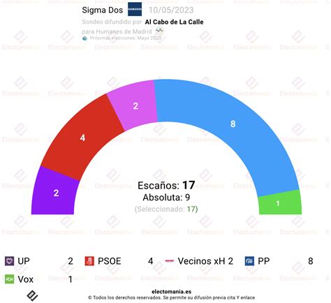 Encuesta Humanes victoria del PP Electomanía