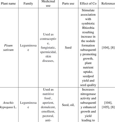 1 Effect of Cobalt on medicinal plant | Download Scientific Diagram