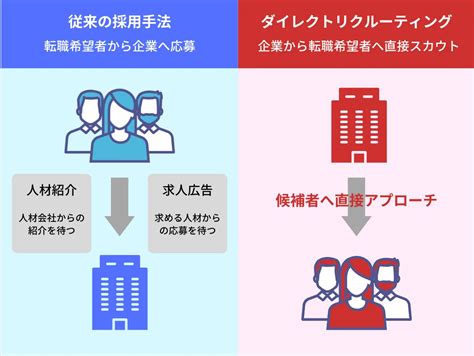 【比較表あり】ダイレクトリクルーティングとは？おすすめのスカウト媒体を解説