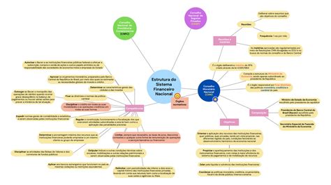 SOLUTION Mapa Mental Sistema Financeiro Nacional SFN Studypool