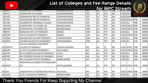 Ap Eamcet B List Of Bipc Colleges And Fee Range Details