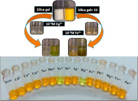 Naked Eye Detection Of Fe And Hg Upon Complexation With